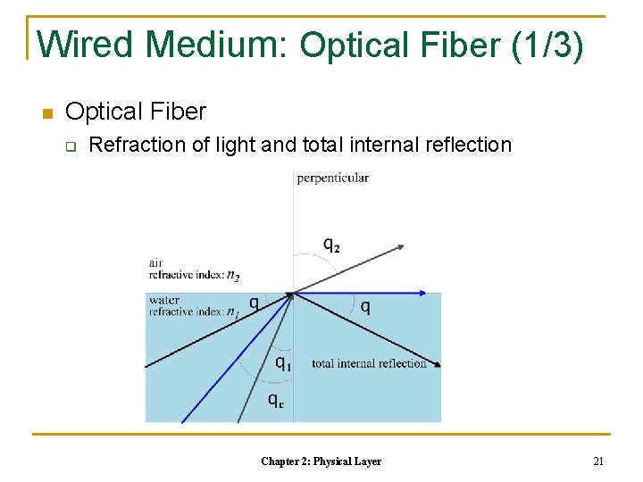 Wired Medium: Optical Fiber (1/3) n Optical Fiber q Refraction of light and total Wired Medium: Optical Fiber (1/3) n Optical Fiber q Refraction of light and total