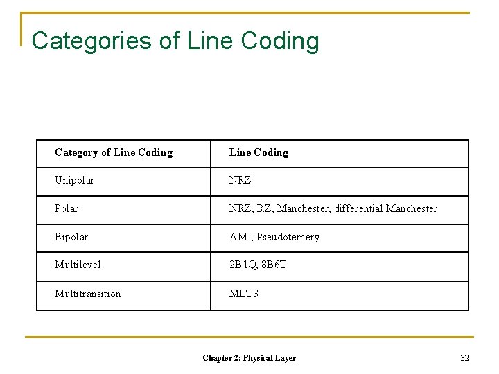 Categories of Line Coding Category of Line Coding Unipolar NRZ Polar NRZ, Manchester, differential Categories of Line Coding Category of Line Coding Unipolar NRZ Polar NRZ, Manchester, differential