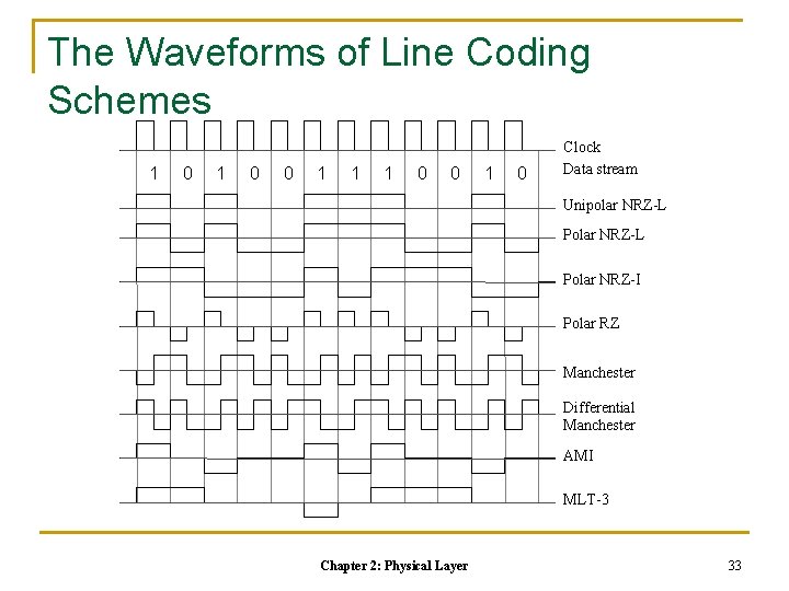 The Waveforms of Line Coding Schemes 1 0 0 1 1 1 0 0 The Waveforms of Line Coding Schemes 1 0 0 1 1 1 0 0