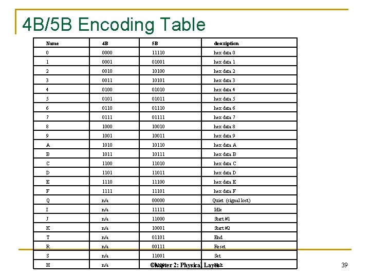 4 B/5 B Encoding Table Name 4 B 5 B description 0 0000 11110 4 B/5 B Encoding Table Name 4 B 5 B description 0 0000 11110