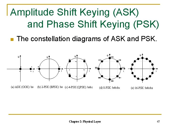 Amplitude Shift Keying (ASK) and Phase Shift Keying (PSK) n The constellation diagrams of Amplitude Shift Keying (ASK) and Phase Shift Keying (PSK) n The constellation diagrams of