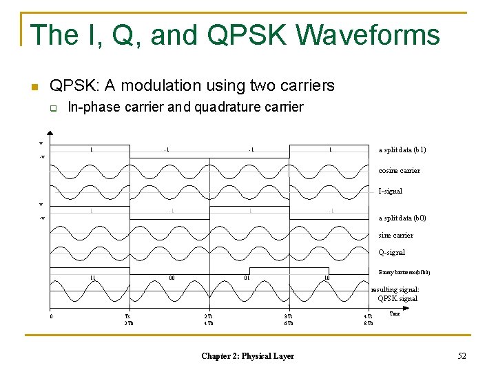 The I, Q, and QPSK Waveforms QPSK: A modulation using two carriers n q The I, Q, and QPSK Waveforms QPSK: A modulation using two carriers n q