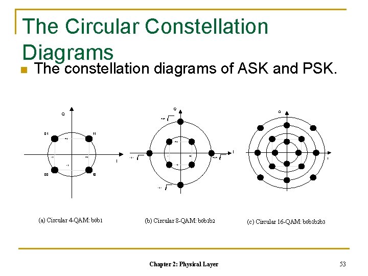 The Circular Constellation Diagrams n The constellation diagrams of ASK and PSK. Q Q The Circular Constellation Diagrams n The constellation diagrams of ASK and PSK. Q Q