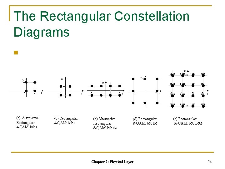 The Rectangular Constellation Diagrams n Q +1 +1 +1 0 +1 I -1 +1 The Rectangular Constellation Diagrams n Q +1 +1 +1 0 +1 I -1 +1