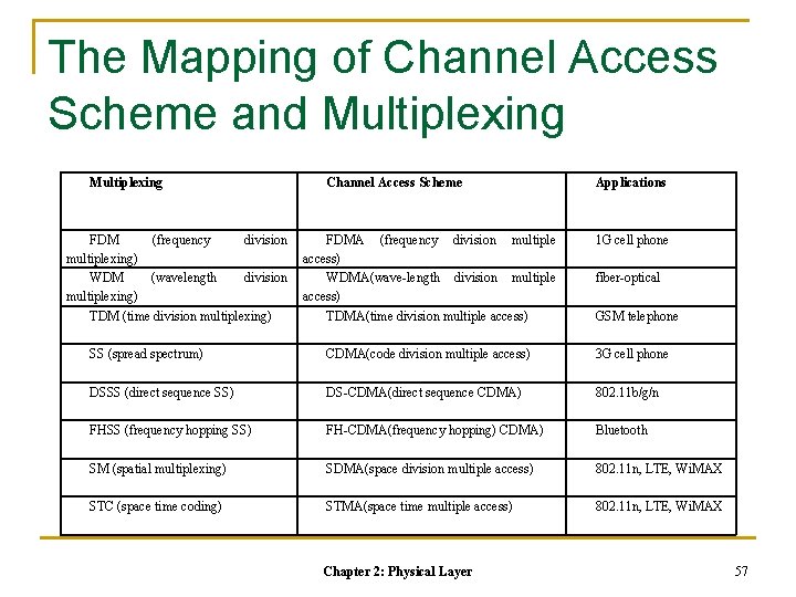 The Mapping of Channel Access Scheme and Multiplexing FDM (frequency division multiplexing) WDM (wavelength The Mapping of Channel Access Scheme and Multiplexing FDM (frequency division multiplexing) WDM (wavelength