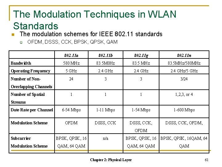 The Modulation Techniques in WLAN Standards n The modulation schemes for IEEE 802. 11 The Modulation Techniques in WLAN Standards n The modulation schemes for IEEE 802. 11