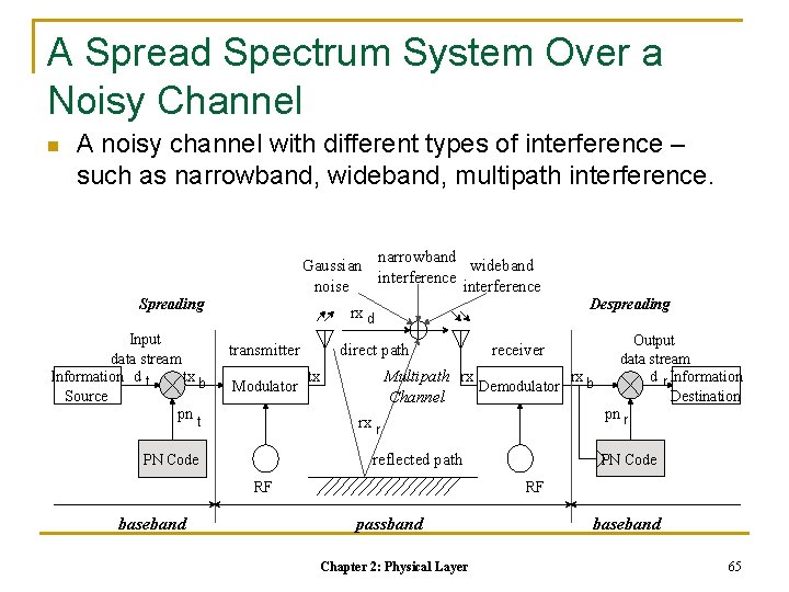 A Spread Spectrum System Over a Noisy Channel n A noisy channel with different A Spread Spectrum System Over a Noisy Channel n A noisy channel with different
