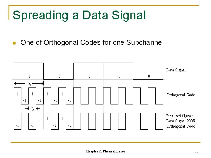 Spreading a Data Signal One of Orthogonal Codes for one Subchannel n Data Signal Spreading a Data Signal One of Orthogonal Codes for one Subchannel n Data Signal