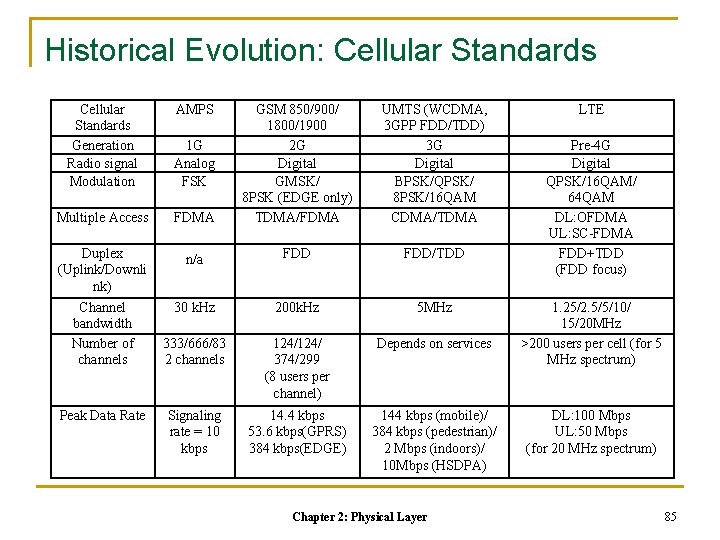 Historical Evolution: Cellular Standards Generation Radio signal Modulation 1 G Analog FSK Multiple Access Historical Evolution: Cellular Standards Generation Radio signal Modulation 1 G Analog FSK Multiple Access