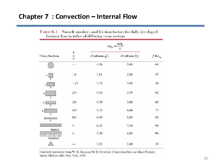 Chapter 7 : Convection – Internal Flow 29 