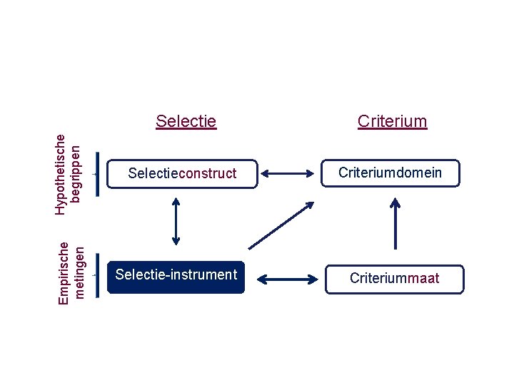 Hypothetische begrippen Empirische metingen Selectie Criterium Selectieconstruct Criteriumdomein Selectie-instrument Criteriummaat 