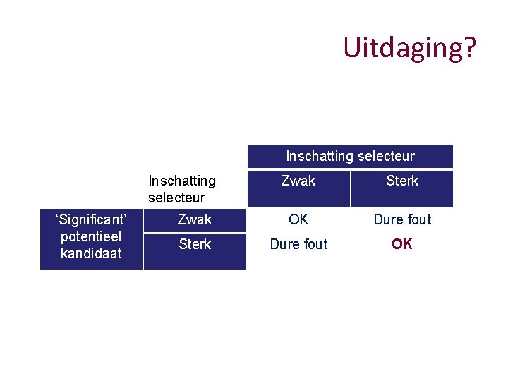 Uitdaging? Inschatting selecteur ‘Significant’ potentieel kandidaat Zwak Sterk Zwak OK Dure fout Sterk Dure