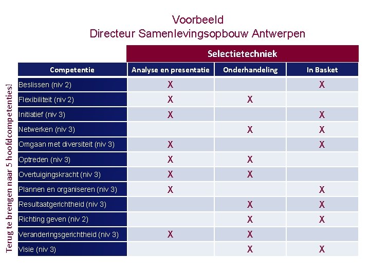 Voorbeeld Directeur Samenlevingsopbouw Antwerpen Selectietechniek Terug te brengen naar 5 hoofdcompetenties! Competentie Analyse en