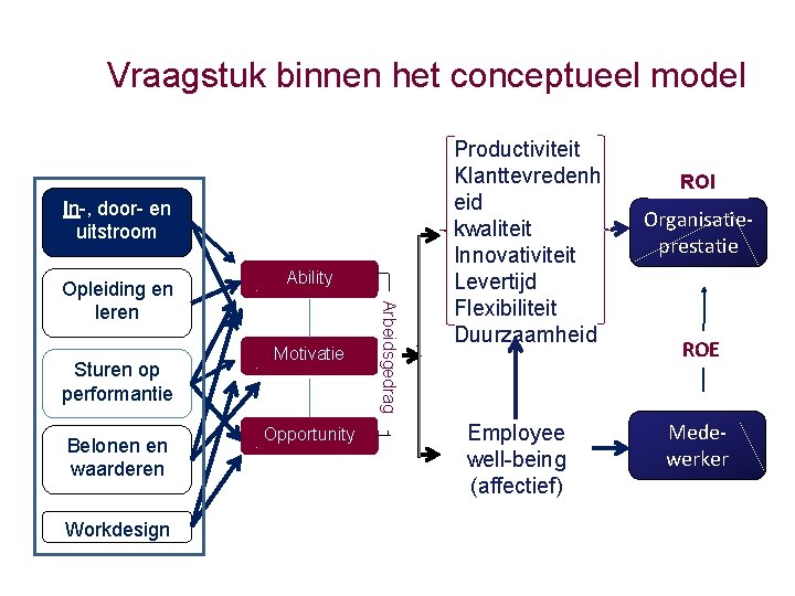 Vraagstuk binnen het conceptueel model In-, door- en uitstroom Sturen op performantie . Belonen