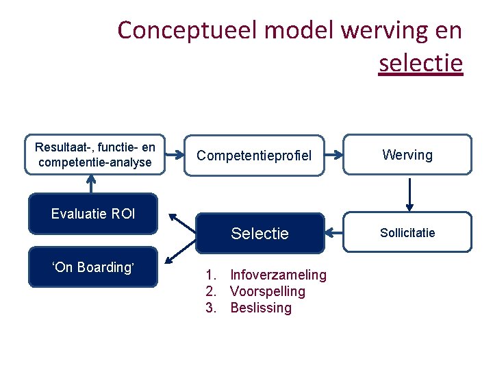 Conceptueel model werving en selectie Resultaat-, functie- en competentie-analyse Competentieprofiel Werving Evaluatie ROI Selectie
