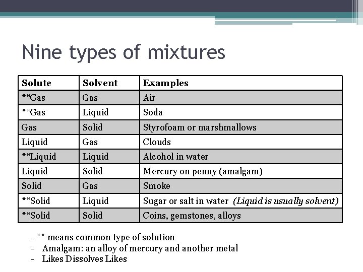 Nine types of mixtures Solute Solvent Examples **Gas Air **Gas Liquid Soda Gas Solid