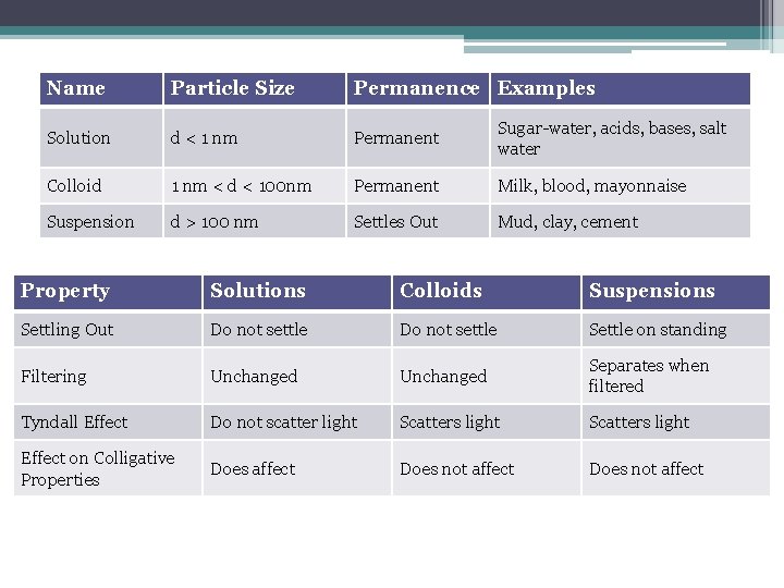 Name Particle Size Permanence Examples Solution d < 1 nm Permanent Sugar-water, acids, bases,