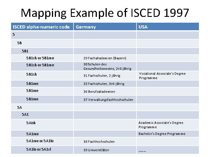 Mapping Example of ISCED 1997 ISCED alpha-numeric code Germany USA 5 5 B 5