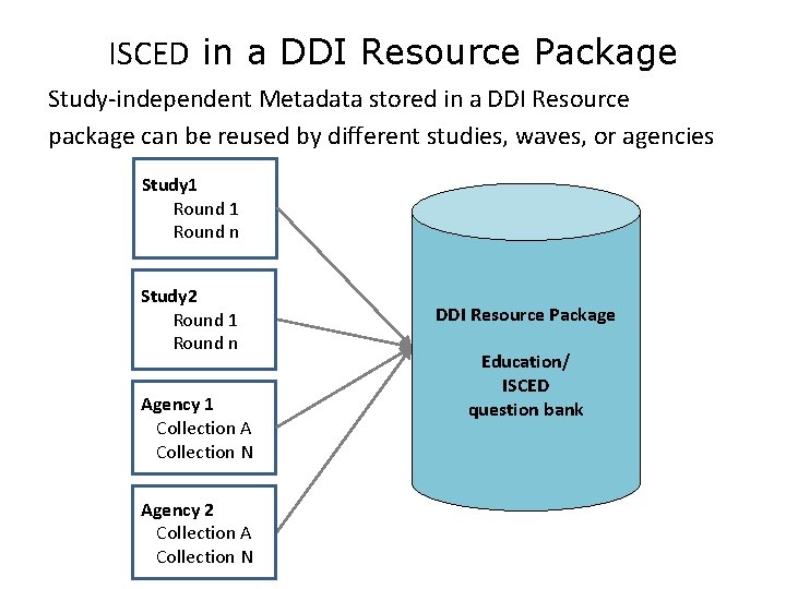 ISCED in a DDI Resource Package Study-independent Metadata stored in a DDI Resource package