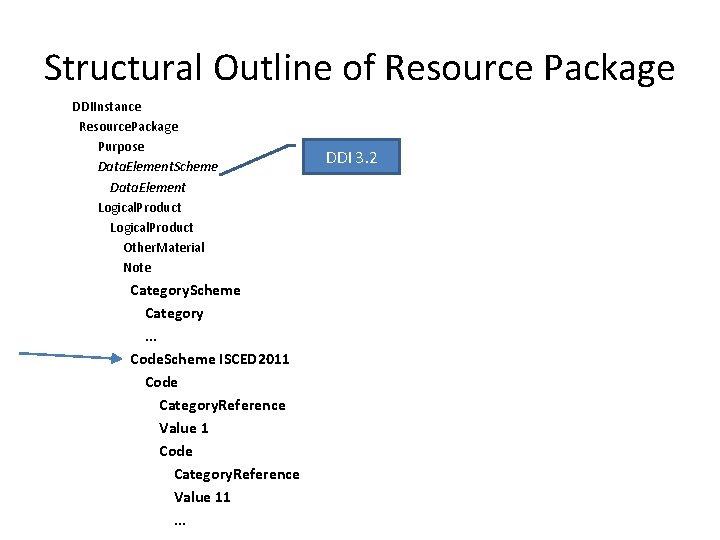 Structural Outline of Resource Package DDIInstance Resource. Package Purpose Data. Element. Scheme Data. Element