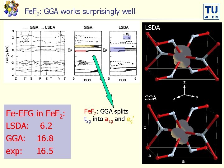 Fe. F 2: GGA works surprisingly well LSDA GGA Fe-EFG LSDA: GGA: exp: in