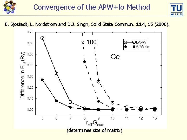 Convergence of the APW+lo Method E. Sjostedt, L. Nordstrom and D. J. Singh, Solid