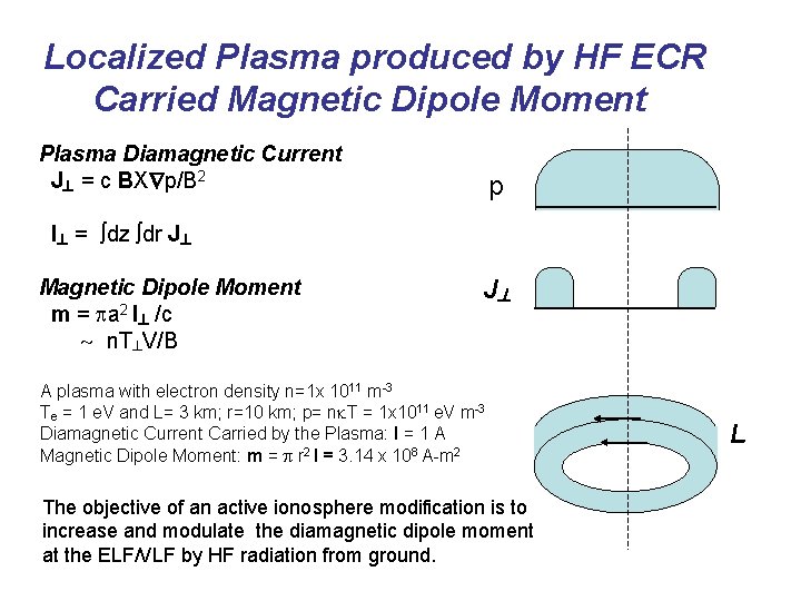 Localized Plasma produced by HF ECR Carried Magnetic Dipole Moment Plasma Diamagnetic Current J Localized Plasma produced by HF ECR Carried Magnetic Dipole Moment Plasma Diamagnetic Current J