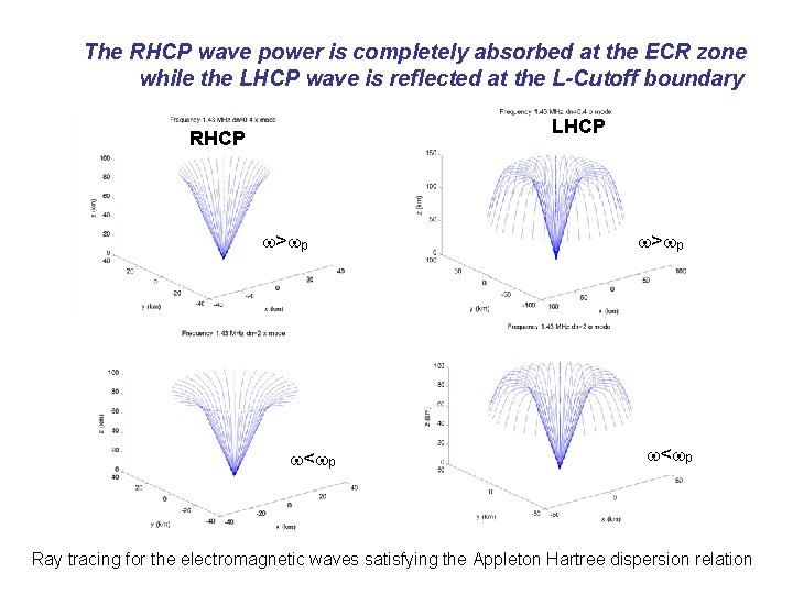 The RHCP wave power is completely absorbed at the ECR zone while the LHCP The RHCP wave power is completely absorbed at the ECR zone while the LHCP