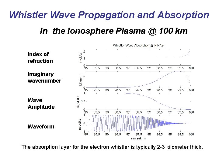 Whistler Wave Propagation and Absorption In the Ionosphere Plasma @ 100 km Index of Whistler Wave Propagation and Absorption In the Ionosphere Plasma @ 100 km Index of