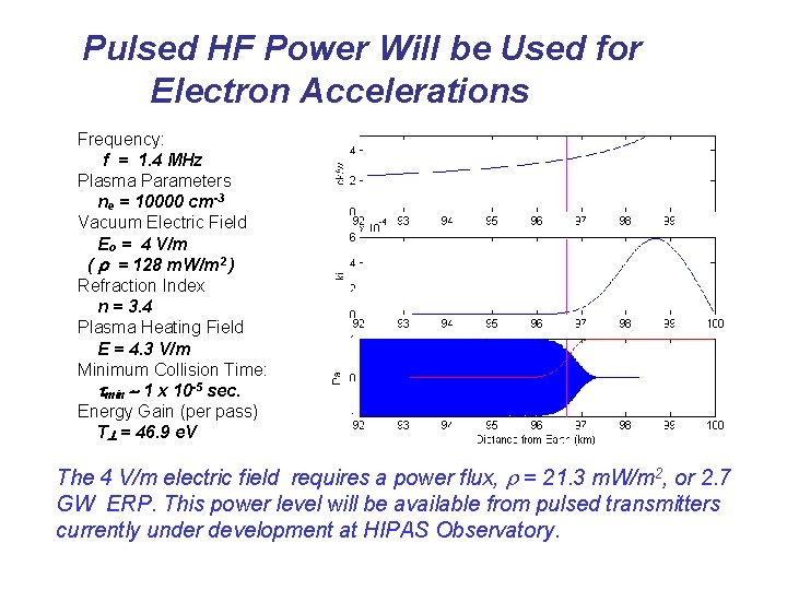 Pulsed HF Power Will be Used for Electron Accelerations Frequency: f = 1. 4 Pulsed HF Power Will be Used for Electron Accelerations Frequency: f = 1. 4