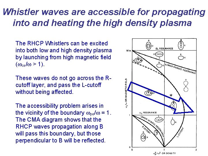 Whistler waves are accessible for propagating into and heating the high density plasma The Whistler waves are accessible for propagating into and heating the high density plasma The