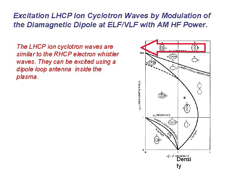 Excitation LHCP Ion Cyclotron Waves by Modulation of the Diamagnetic Dipole at ELF/VLF with Excitation LHCP Ion Cyclotron Waves by Modulation of the Diamagnetic Dipole at ELF/VLF with