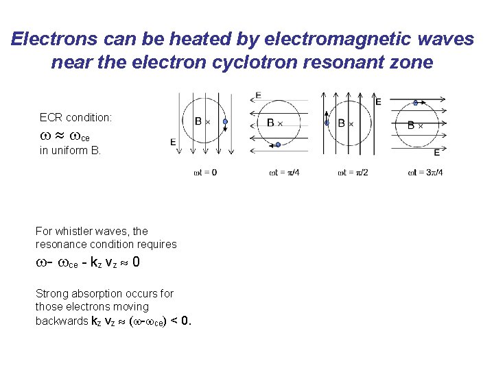 Electrons can be heated by electromagnetic waves near the electron cyclotron resonant zone ECR Electrons can be heated by electromagnetic waves near the electron cyclotron resonant zone ECR