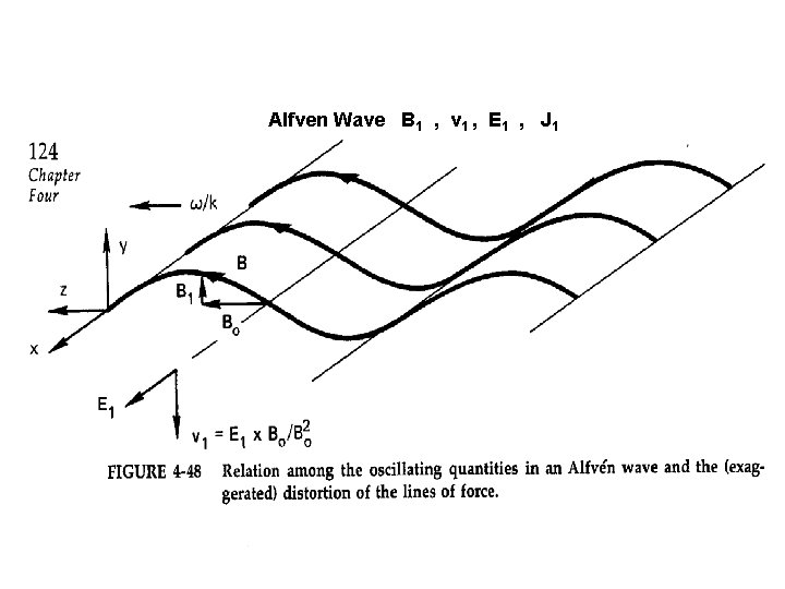Alfven Wave B 1 , v 1 , E 1 , J 1 Alfven Wave B 1 , v 1 , E 1 , J 1