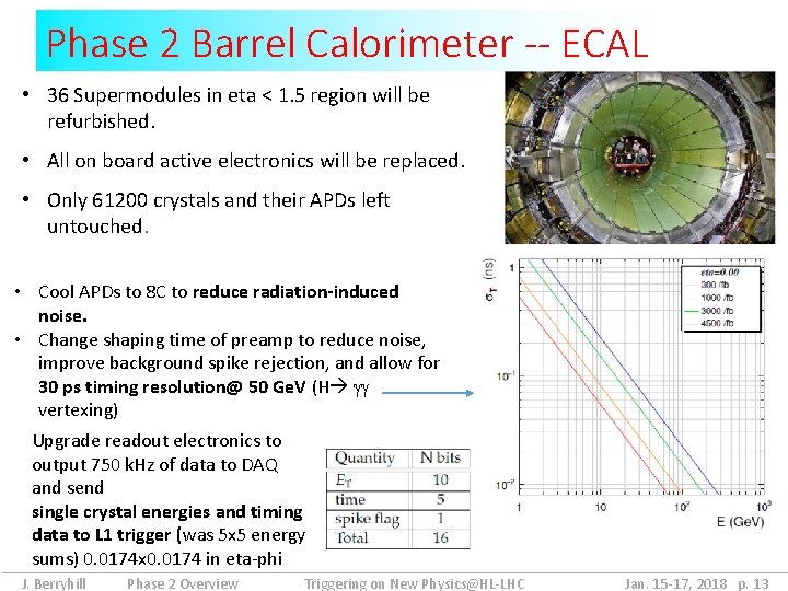 Phase 2 Barrel Calorimeter -- ECAL • 36 Supermodules in eta < 1. 5