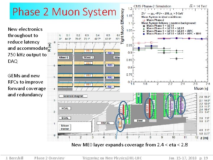 Phase 2 Muon System New electronics throughout to reduce latency and accommodate 750 k.