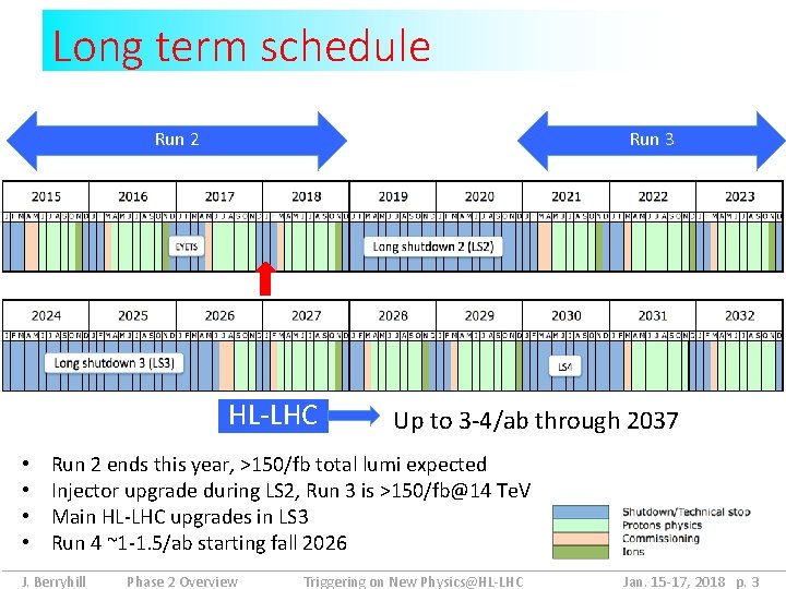 Long term schedule Run 2 Run 3 HL-LHC • • Up to 3 -4/ab