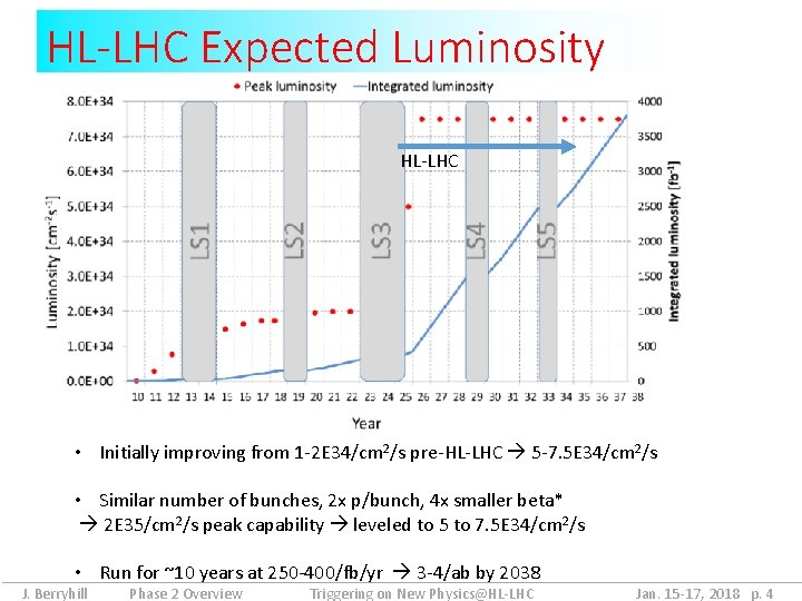 HL-LHC Expected Luminosity HL-LHC • Initially improving from 1 -2 E 34/cm 2/s pre-HL-LHC