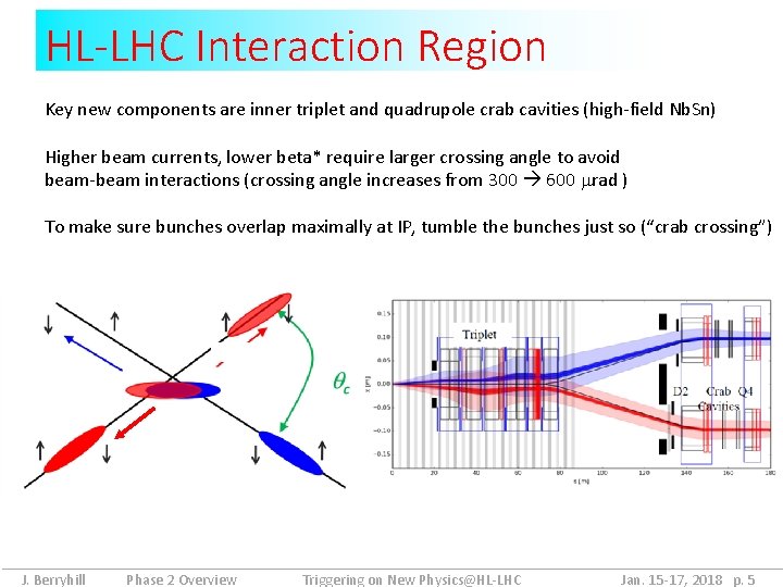 HL-LHC Interaction Region Key new components are inner triplet and quadrupole crab cavities (high-field