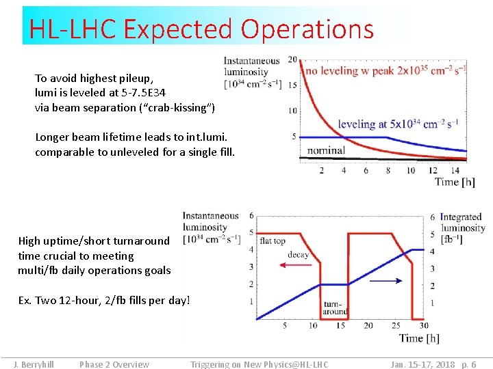 HL-LHC Expected Operations To avoid highest pileup, lumi is leveled at 5 -7. 5