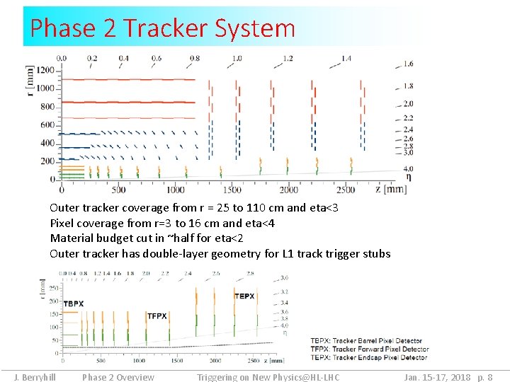 Phase 2 Tracker System Outer tracker coverage from r = 25 to 110 cm