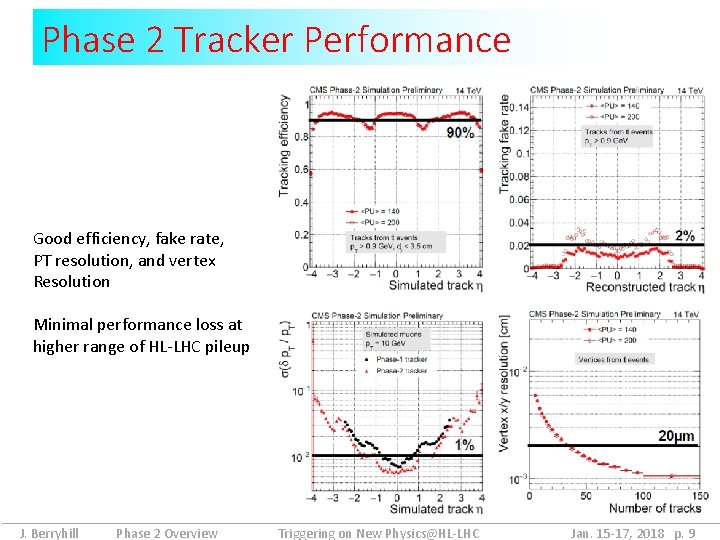 Phase 2 Tracker Performance Good efficiency, fake rate, PT resolution, and vertex Resolution Minimal