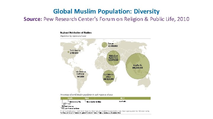 Global Muslim Population: Diversity Source: Pew Research Center's Forum on Religion & Public Life,