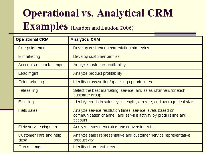 Operational vs. Analytical CRM Examples (Laudon and Laudon 2006) Operational CRM Analytical CRM Campaign