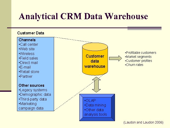 Analytical CRM Data Warehouse Customer Data Channels • Call center • Web site •