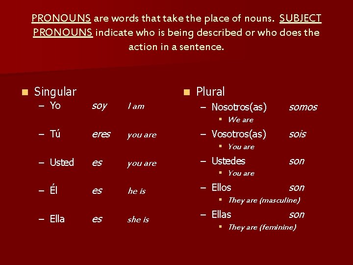 PRONOUNS are words that take the place of nouns. SUBJECT PRONOUNS indicate who is