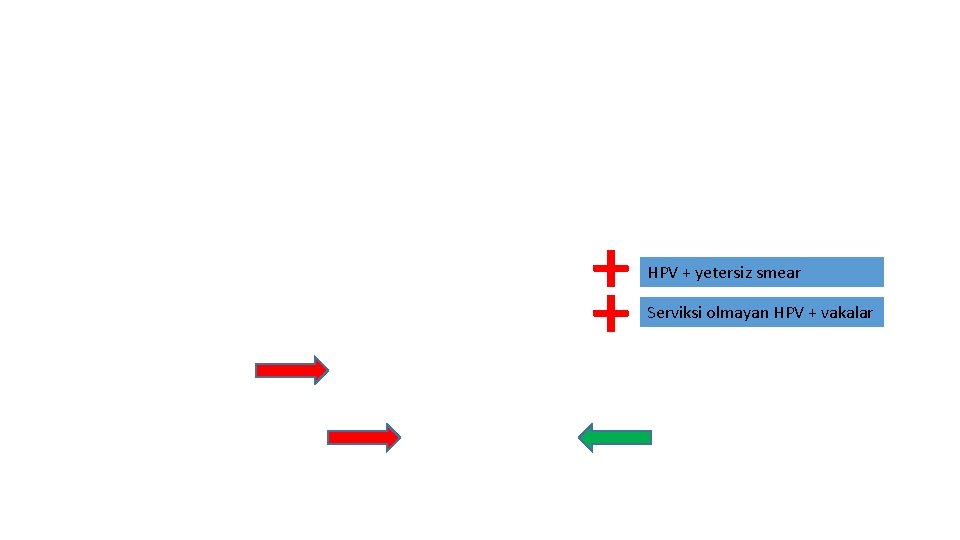 + + HPV + yetersiz smear Serviksi olmayan HPV + vakalar 