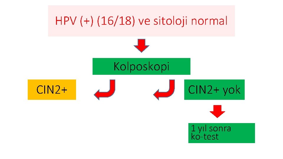 HPV (+) (16/18) ve sitoloji normal Kolposkopi CIN 2+ yok 1 yıl sonra ko-test