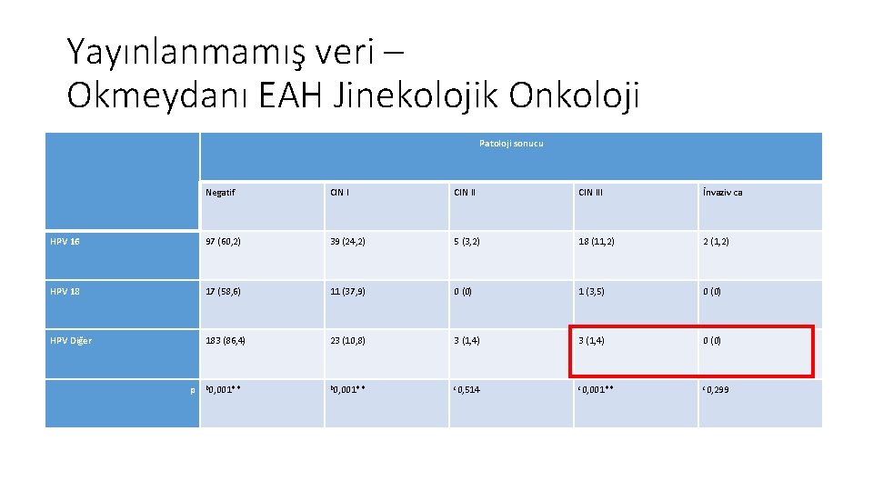 Yayınlanmamış veri – Okmeydanı EAH Jinekolojik Onkoloji Patoloji sonucu Negatif CIN III İnvaziv ca