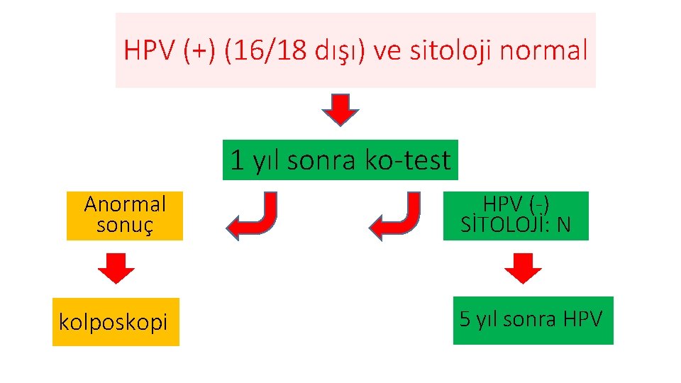 HPV (+) (16/18 dışı) ve sitoloji normal 1 yıl sonra ko-test Anormal sonuç kolposkopi